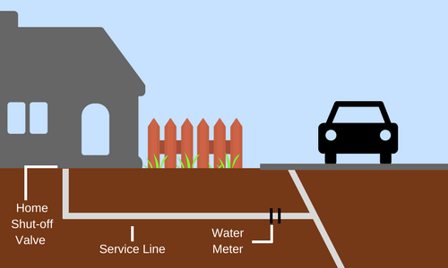 main water line